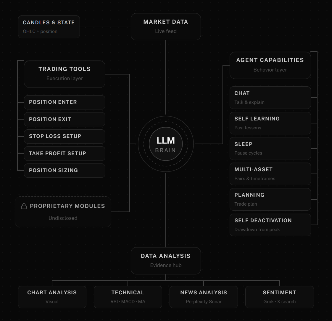 Personal Trader architecture diagram with LLM brain at center, market data feed, trading tools, agent capabilities, data analysis, and proprietary modules